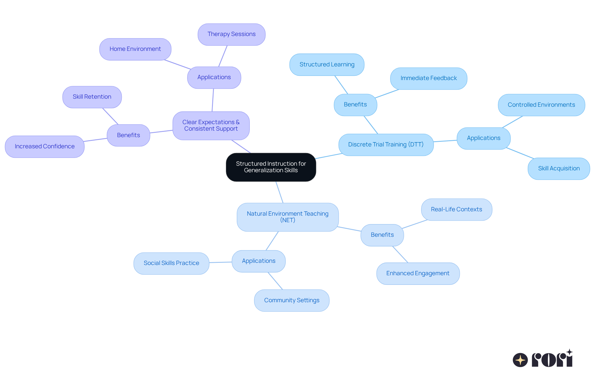 Start at the center with the main idea of structured instruction, then follow the branches to see various strategies and their benefits. Each color represents a different strategy, helping you understand how they connect to the overall goal of teaching generalization skills. Start at the center with the main idea of structured instruction, then follow the branches to see various strategies and their benefits. Each color represents a different strategy, helping you understand how they connect to the overall goal of teaching generalization skills.