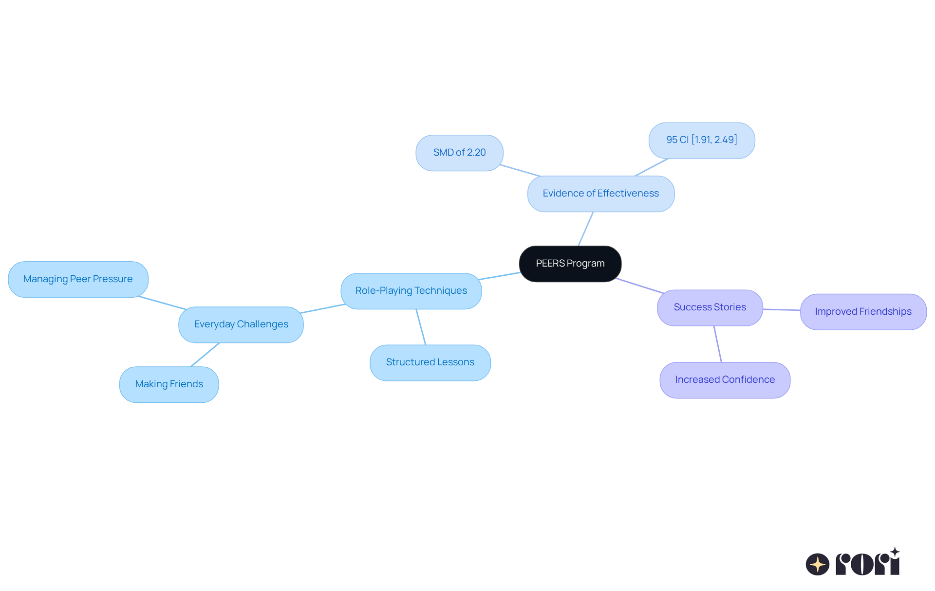 The central node represents the PEERS program, while the branches show its key components. Each branch highlights important aspects like methods used, evidence of success, and inspiring stories from participants.