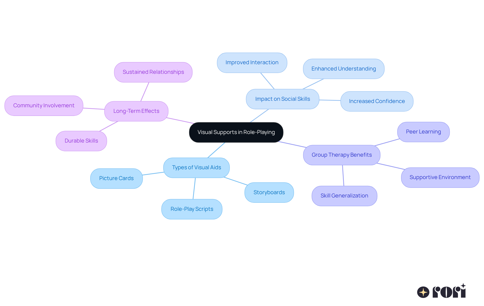 The central node represents the main theme of visual supports, while the branches show different aspects of how these aids enhance role-playing and social skills. Each color-coded branch helps you see the connections and details related to the main idea.