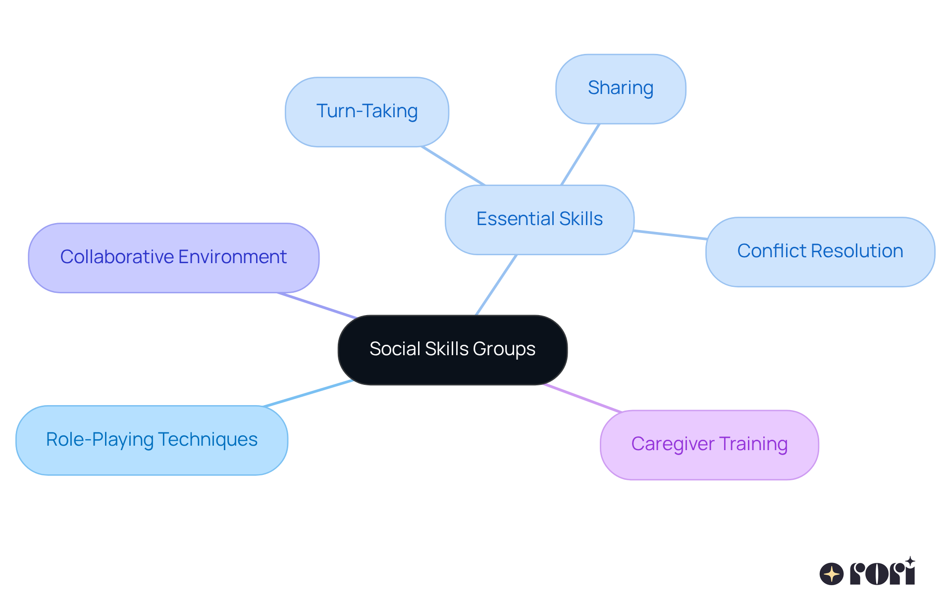 The center represents the main focus of social skills groups, while the branches show the different skills and support systems involved. Each branch highlights an important aspect of the program, helping you see how they all connect.