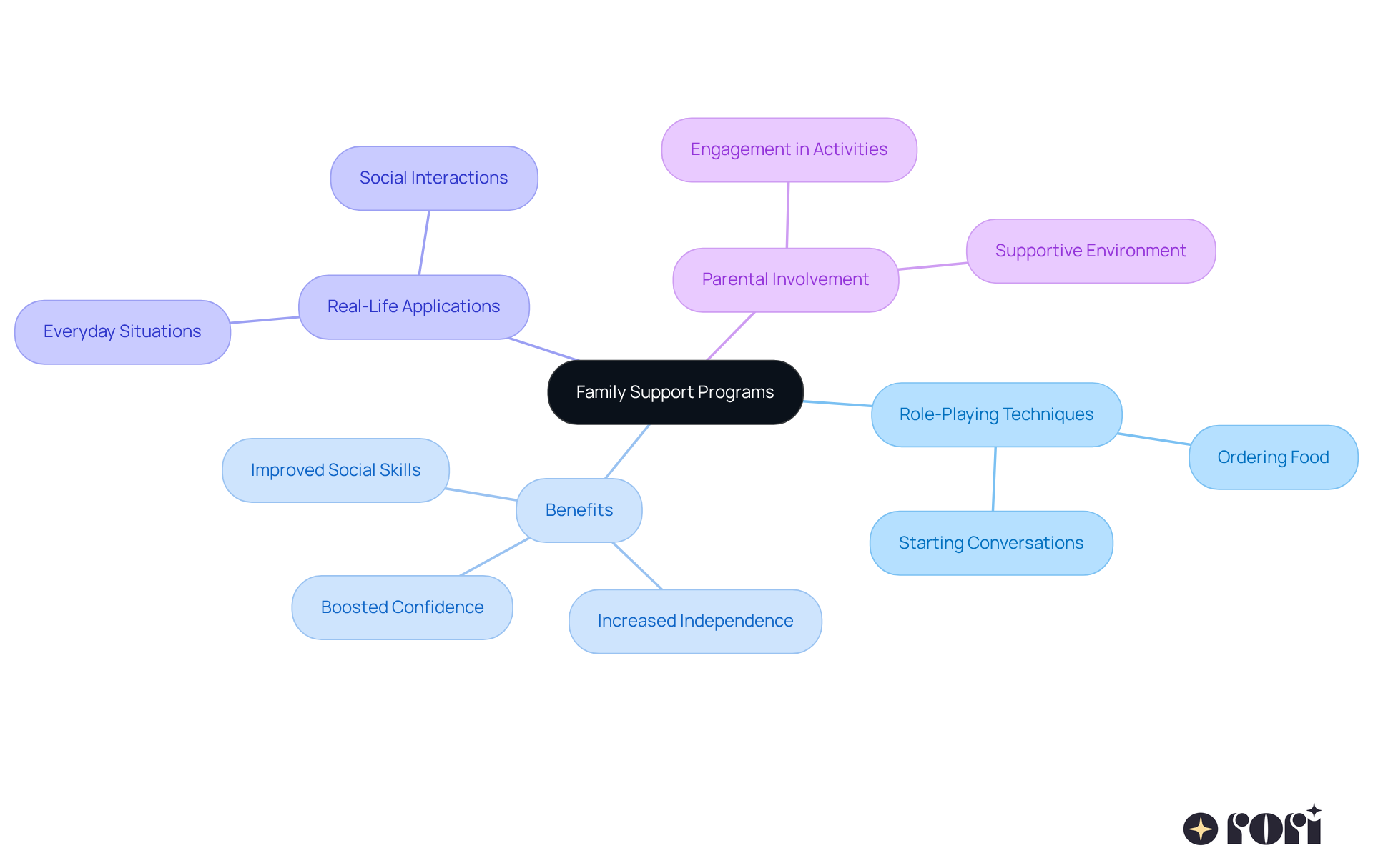The central node represents family support programs, while the branches show how role-playing techniques can help improve social skills in children with ASD. Each branch highlights different aspects of the program, making it easy to see how they connect.