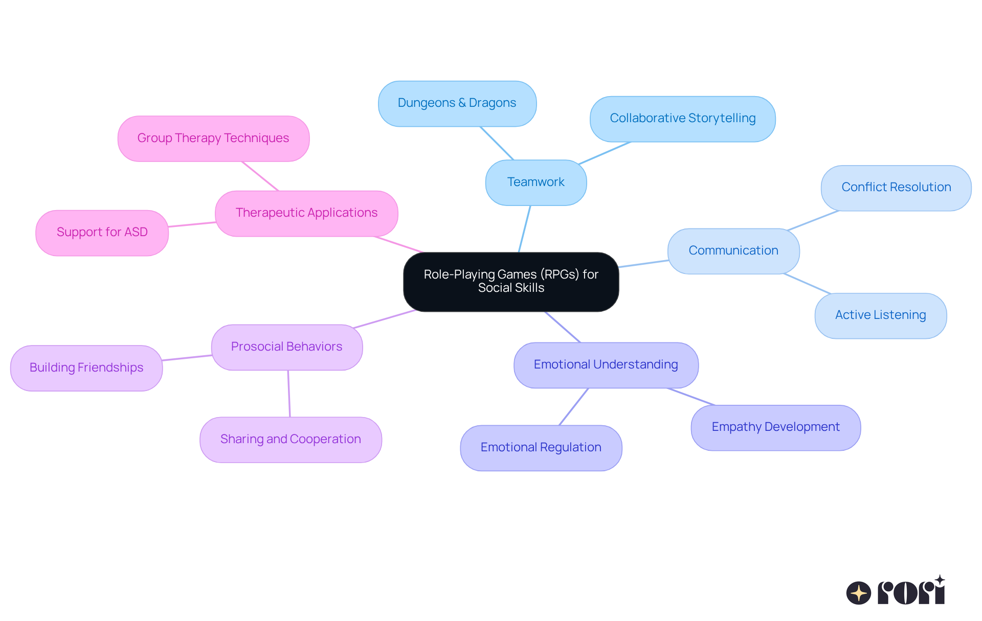 The central node represents RPGs, and each branch shows a different benefit or application. Follow the branches to see how RPGs can help kids improve their social skills and interactions.