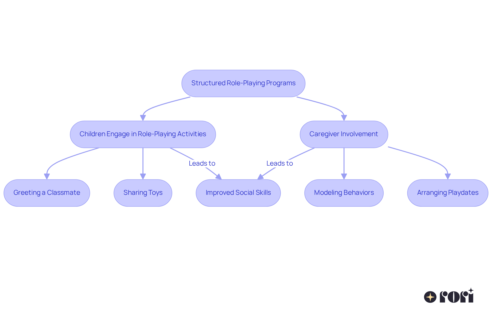 Follow the arrows to see how children participate in role-playing, how caregivers support them, and the positive outcomes that result from these interactions.