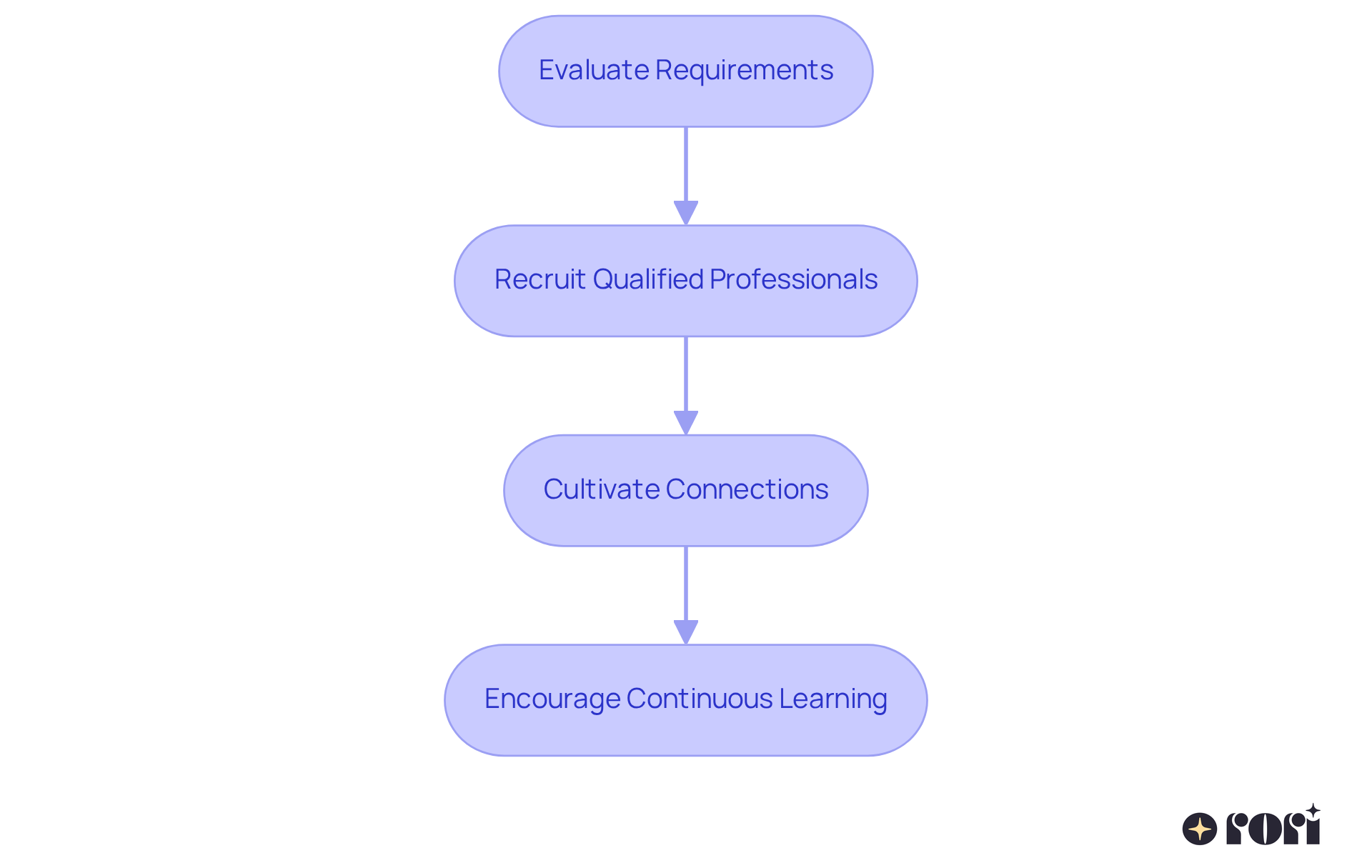 Each box represents a crucial step in forming a team to support individuals with autism. Follow the arrows to see how each step leads to the next, creating a cohesive approach to developmental care. Each box represents a crucial step in forming a team to support individuals with autism. Follow the arrows to see how each step leads to the next, creating a cohesive approach to developmental care.
