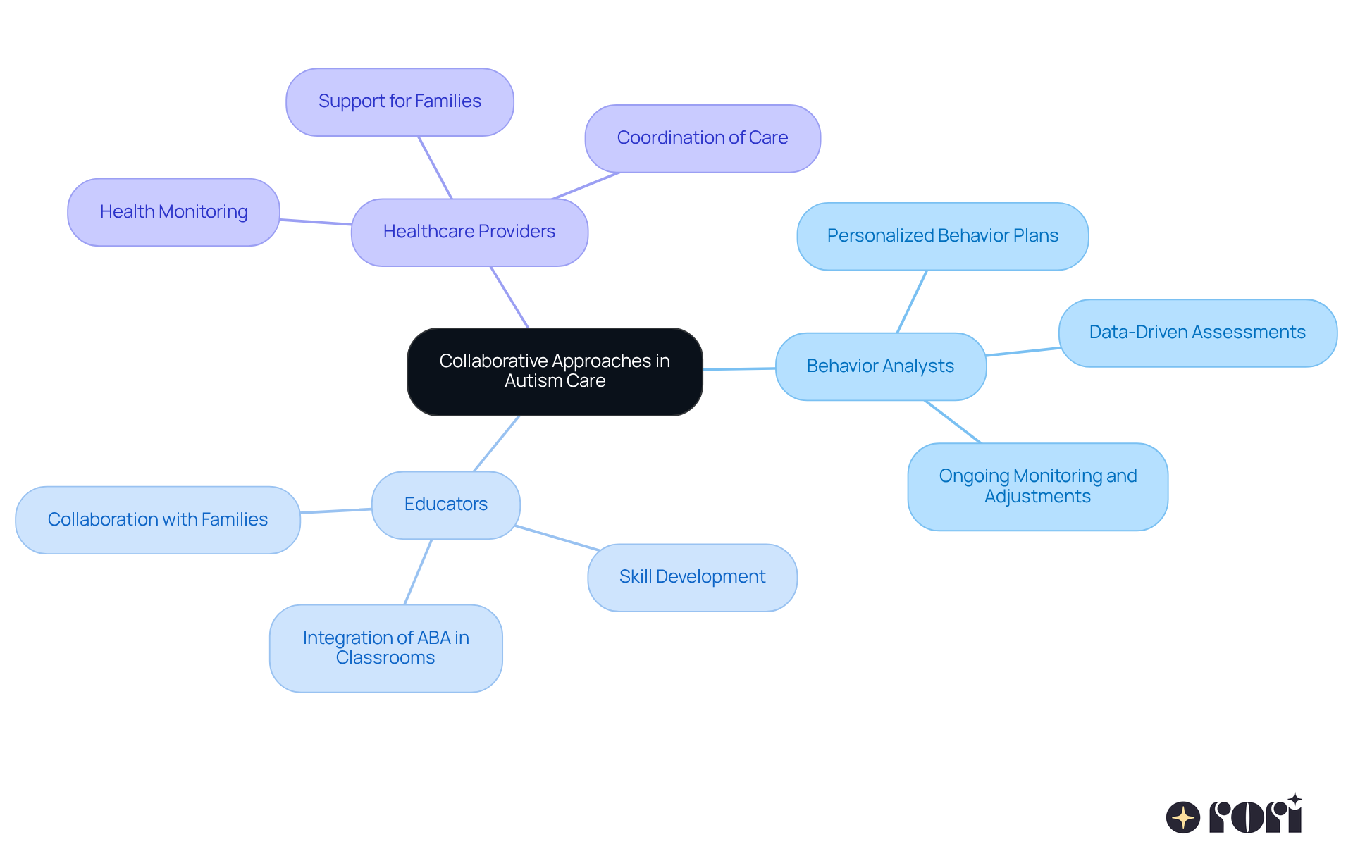 The central node represents the main theme of collaboration in autism care. Each branch shows a different professional role, and the sub-branches detail their specific contributions to the treatment plan. This visual helps you see how teamwork enhances care for individuals with autism. The central node represents the main theme of collaboration in autism care. Each branch shows a different professional role, and the sub-branches detail their specific contributions to the treatment plan. This visual helps you see how teamwork enhances care for individuals with autism.