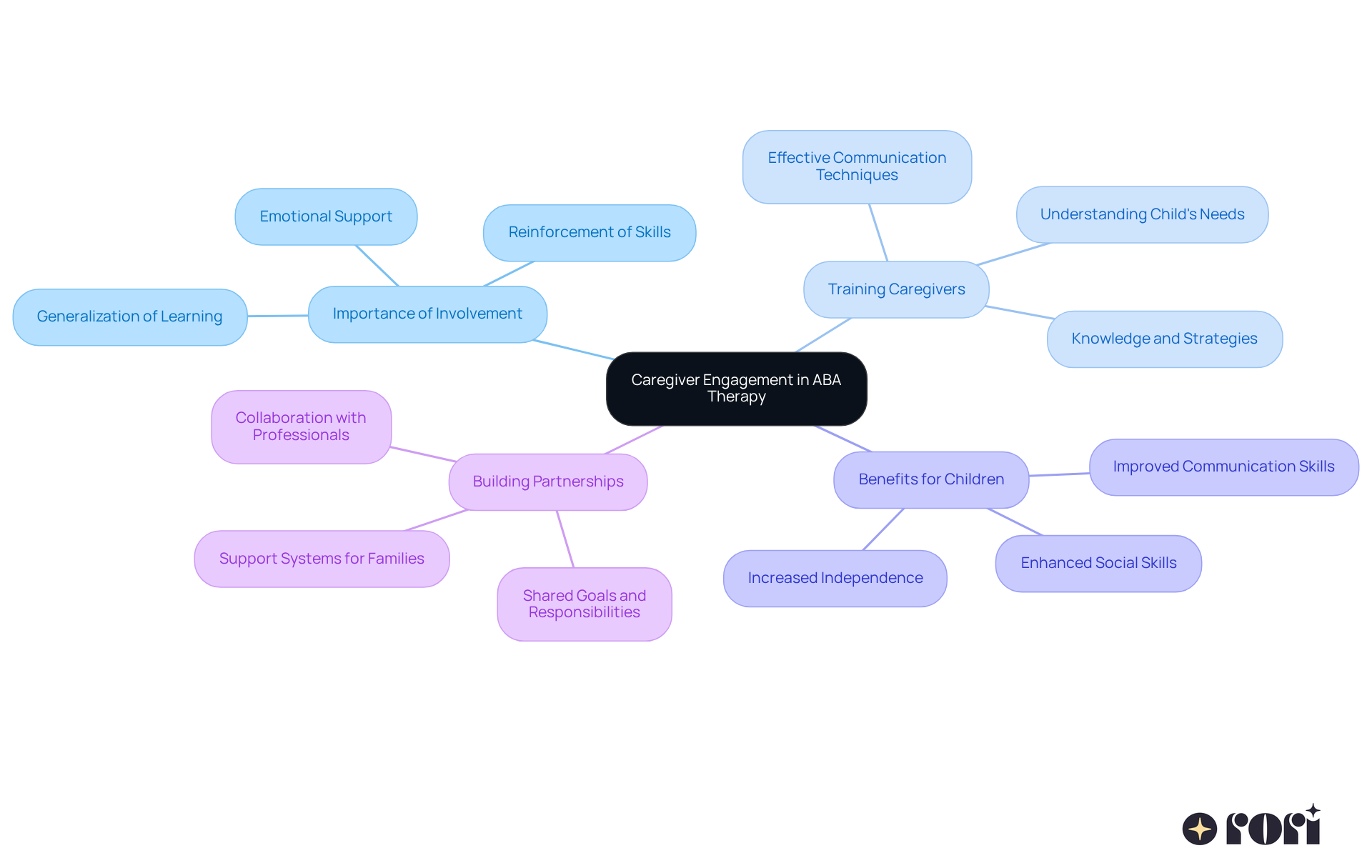 The central node represents the main theme, while the branches show how caregiver involvement impacts various aspects of ABA therapy. Each color-coded branch highlights a different area of focus, illustrating the interconnectedness of caregiver support and child development.