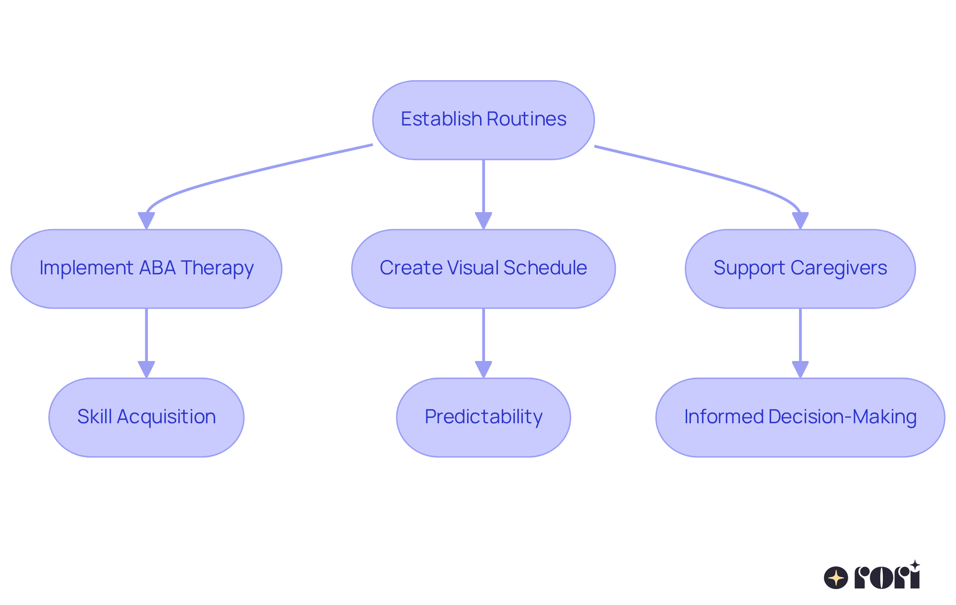 Follow the arrows to see how establishing routines can lead to better development for children with autism. Each step builds on the previous one, showing how structured practices support both children and caregivers.
