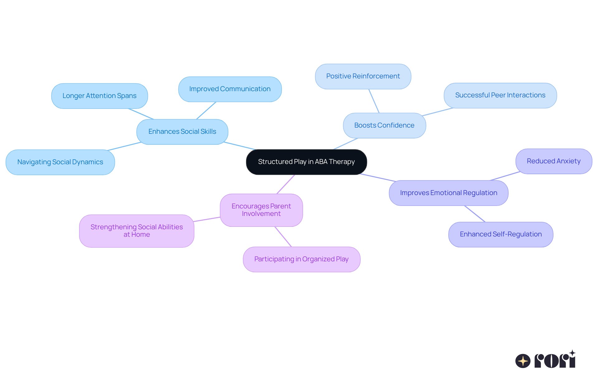 The central node represents structured play, while the branches show how it helps children develop social skills and other important abilities. Each color-coded branch highlights a different benefit, making it easy to see how they connect.