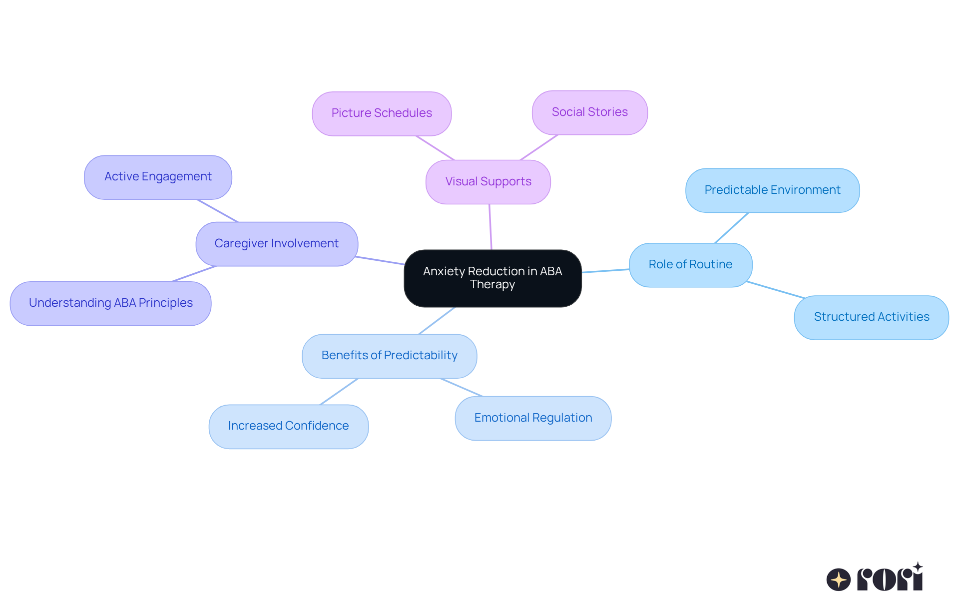The central node represents the main theme, while branches show key concepts and their relationships. Each color-coded branch helps you navigate through the different aspects of how routine supports emotional well-being in children with autism.