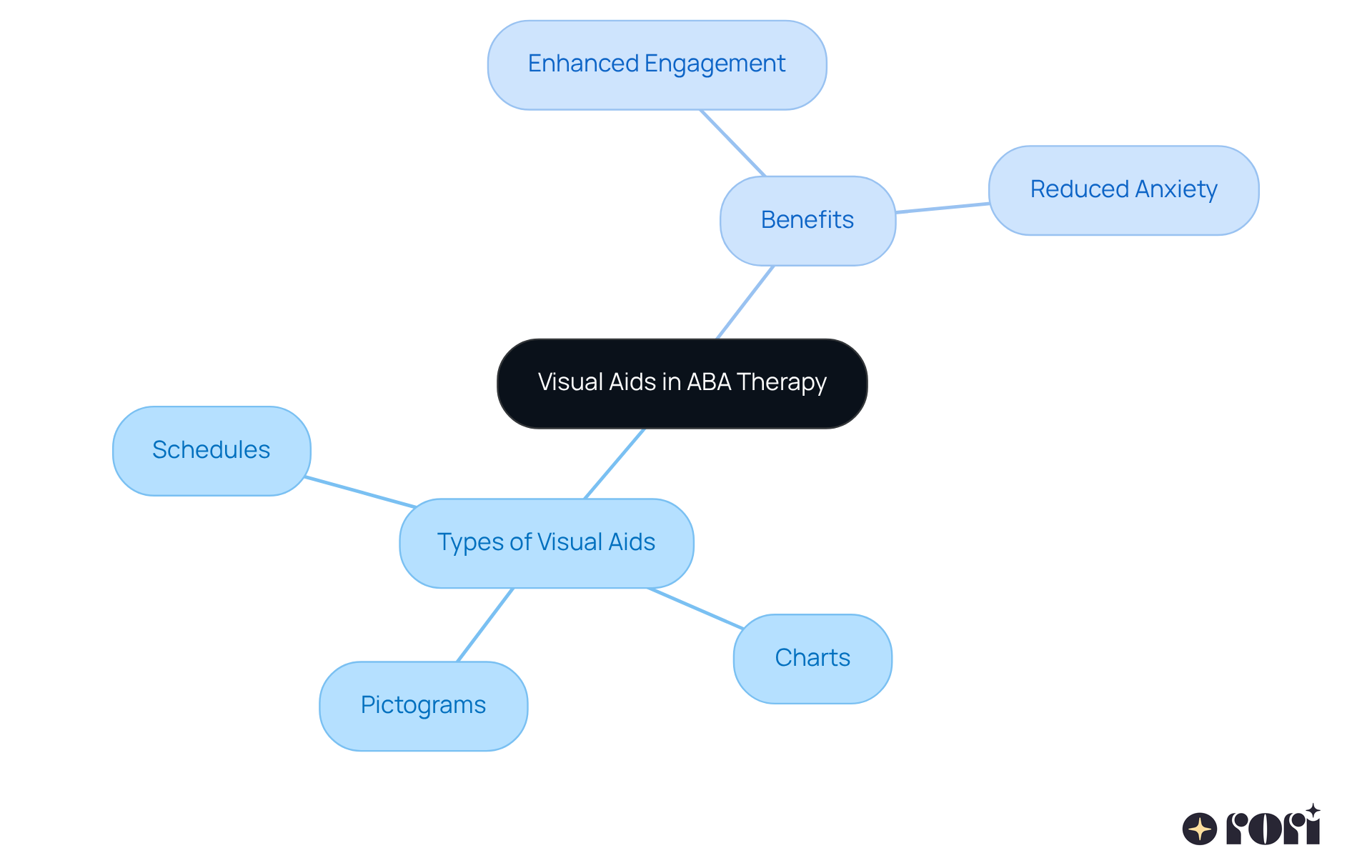 The center shows the main topic of visual aids, while the branches illustrate different types and their benefits, helping you understand how these tools support children in therapy.