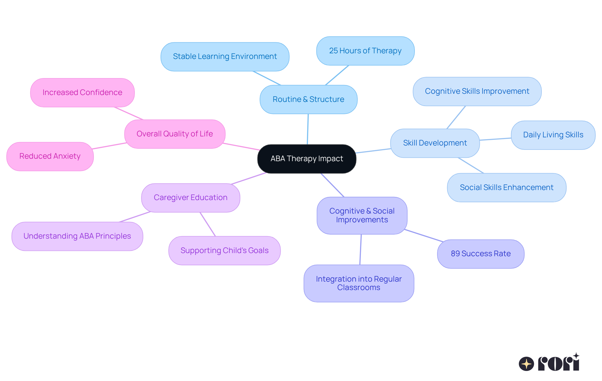 The central node represents ABA therapy, while the branches show different areas of impact. Each sub-branch provides more detail on how ABA therapy benefits children and families.