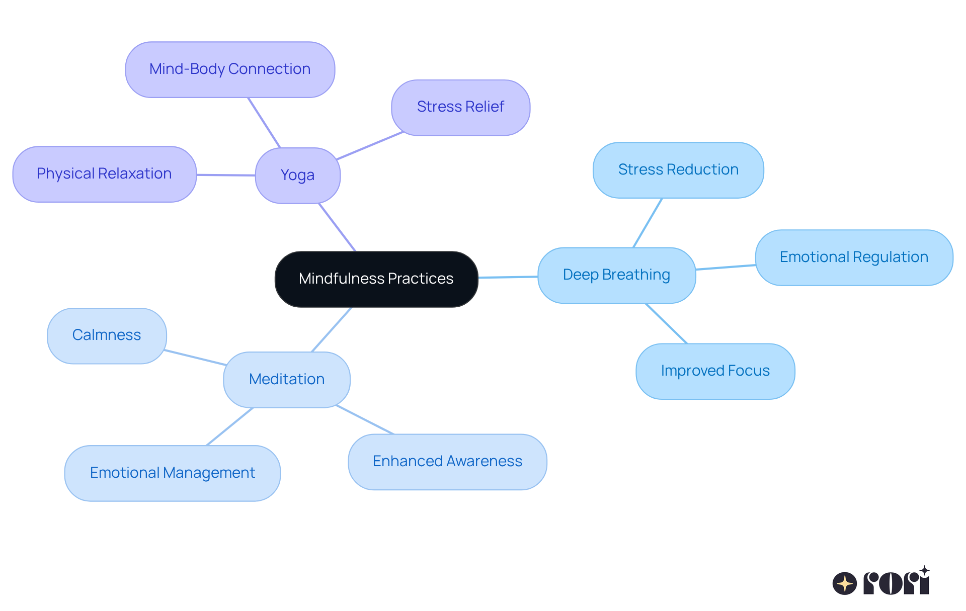 The central node represents mindfulness practices, while the branches show specific techniques and their benefits. Follow the branches to understand how each practice can help improve emotional well-being and family connections.