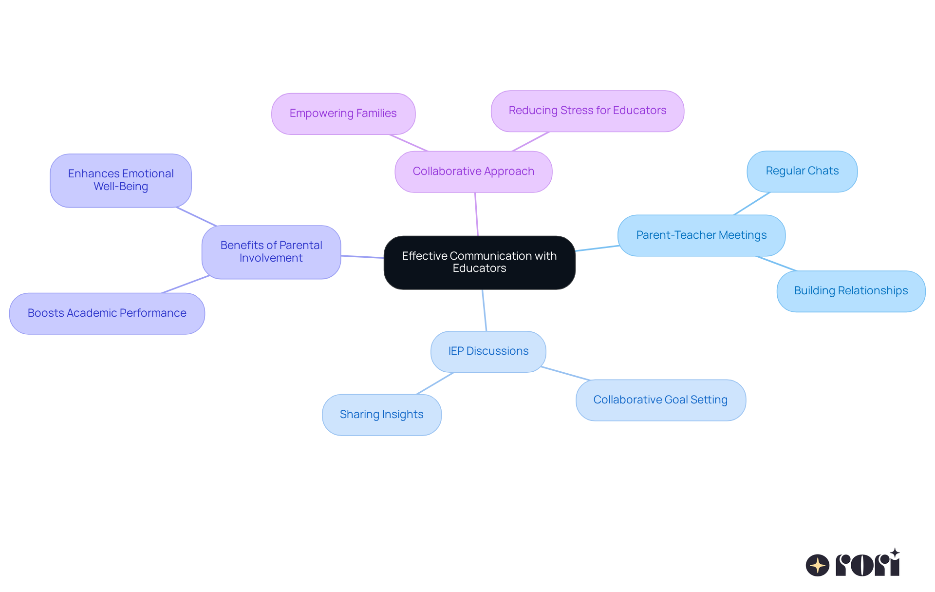 The central idea is about communicating with educators. Each branch represents a key area of engagement, showing how parents can support their children’s education and well-being.