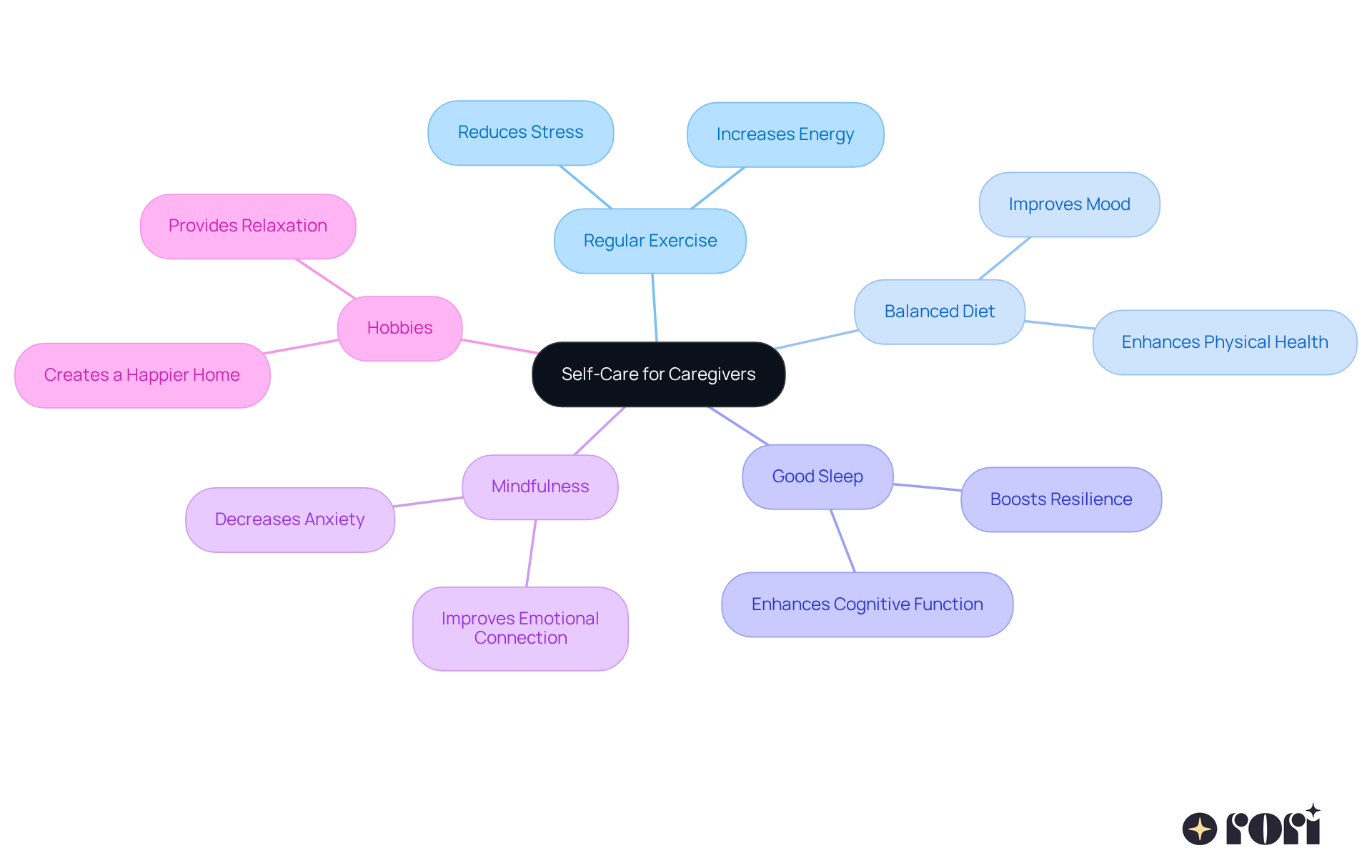 The center represents the importance of self-care, while the branches show specific strategies and their positive impacts. Follow the branches to see how taking care of yourself can lead to better support for your loved ones.