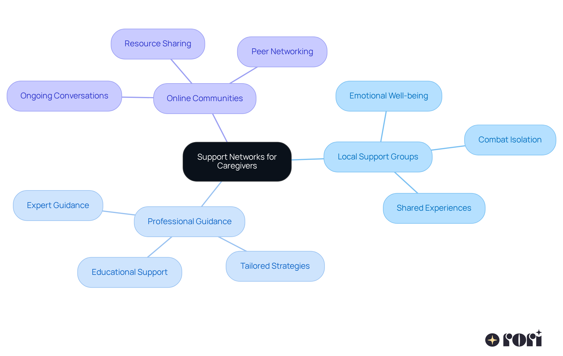 The central node represents the main idea of support networks, while the branches show different ways caregivers can connect and find support. Each sub-branch highlights specific benefits or aspects of these connections.