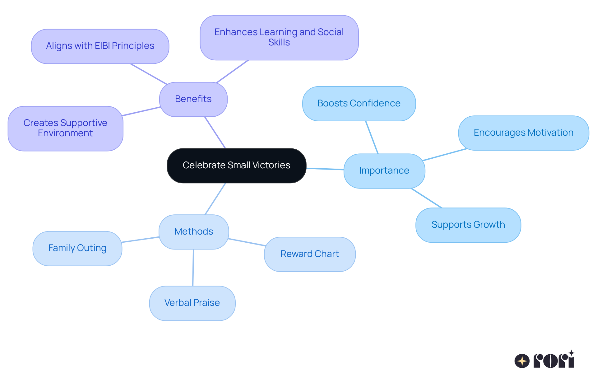 The center represents the main idea of celebrating victories, while the branches show different methods and their importance in fostering growth and confidence.