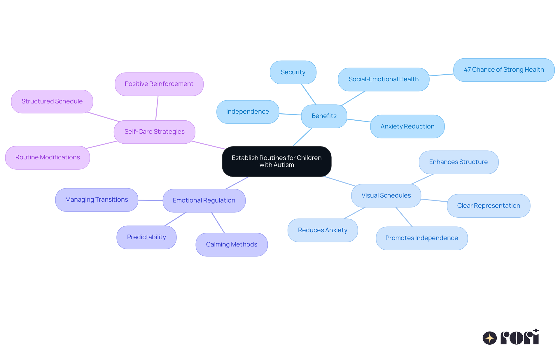 The central idea is about creating routines, with branches showing the benefits and tools that support this process. Each color-coded branch represents a different aspect of how routines help children with autism thrive.