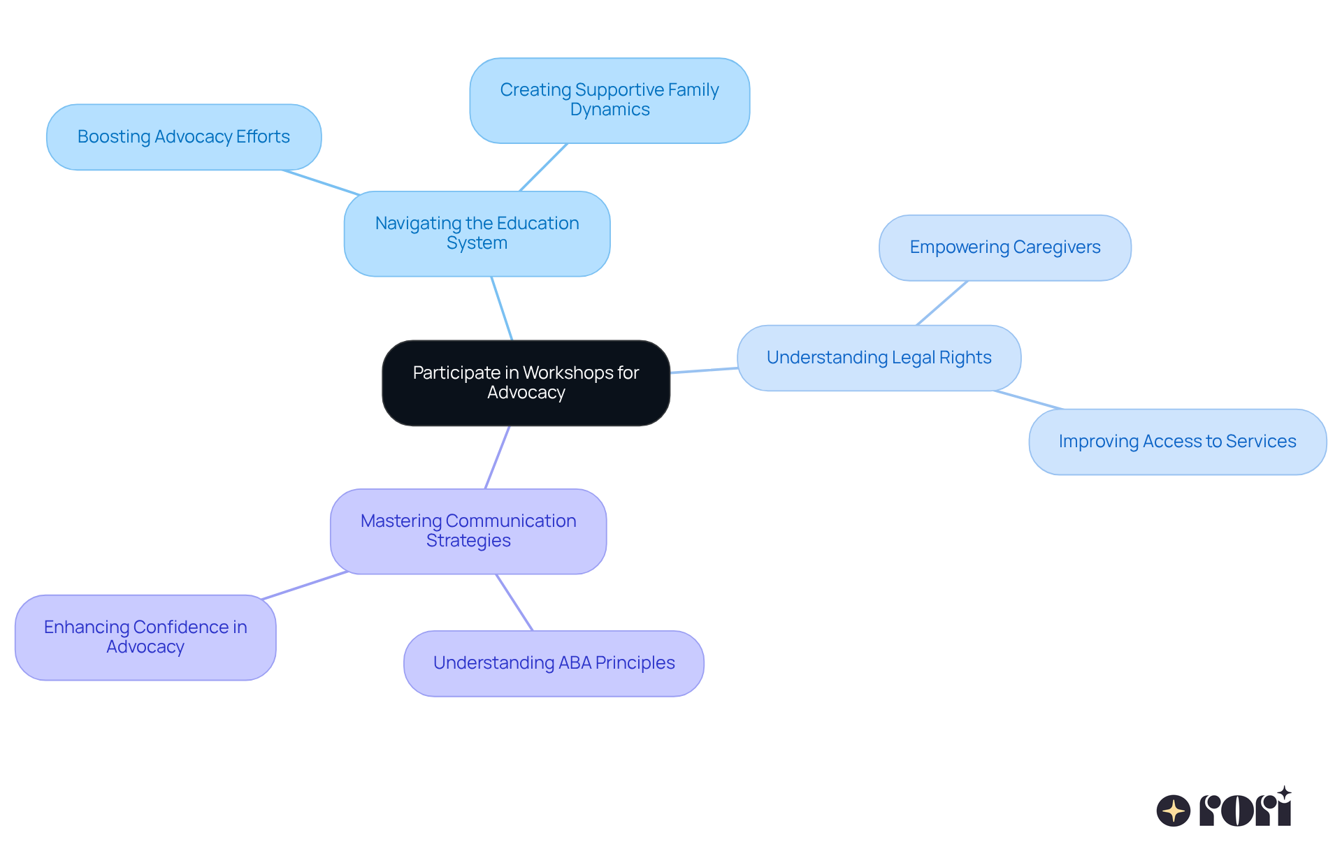 The central node represents the main idea of participating in workshops. Each branch shows a key topic, and the sub-branches illustrate the benefits of engaging in these workshops. Follow the branches to see how each part contributes to effective advocacy.