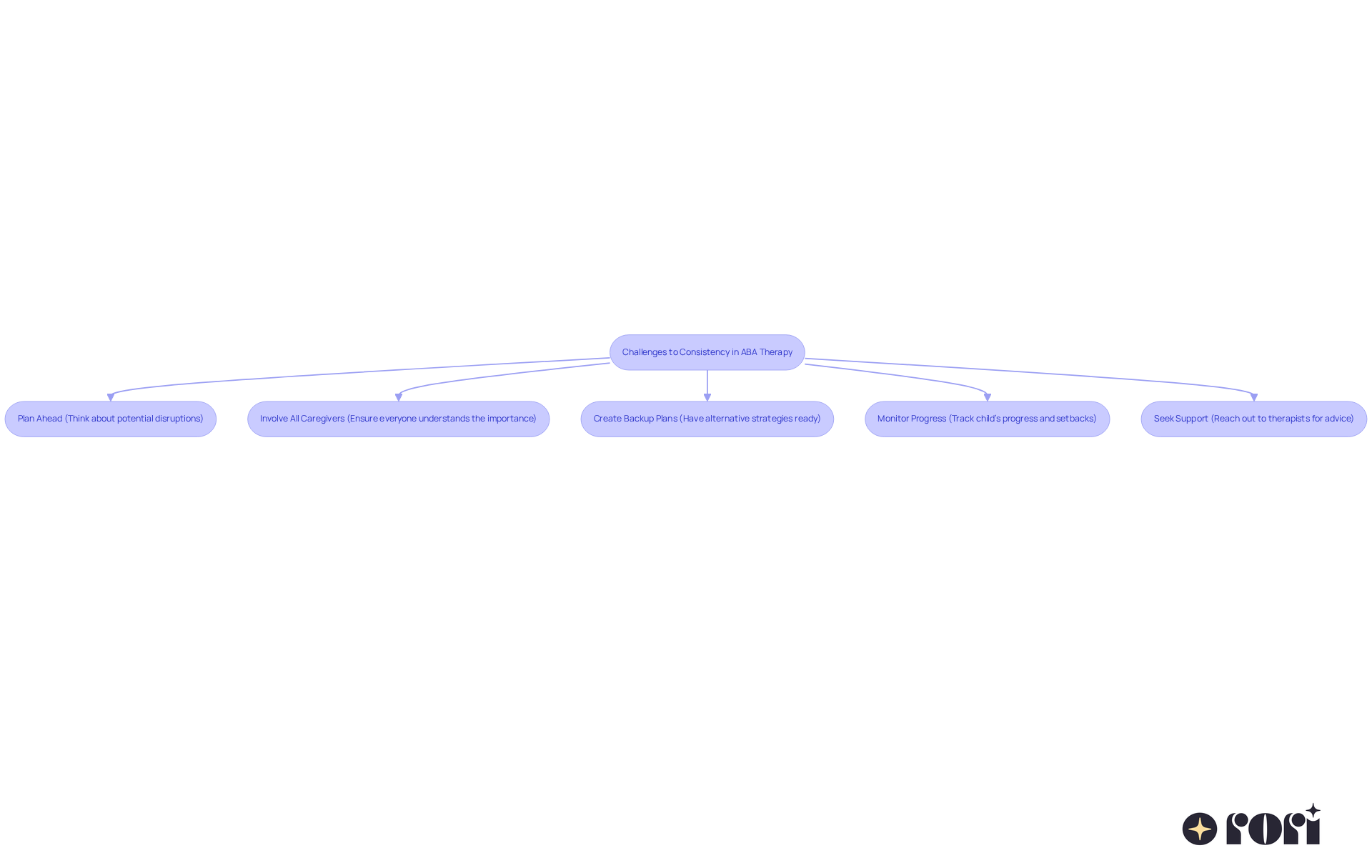 Each box represents a strategy to help maintain consistency in ABA therapy. Follow the arrows to see how each step can guide you in creating a stable environment for your child's progress.