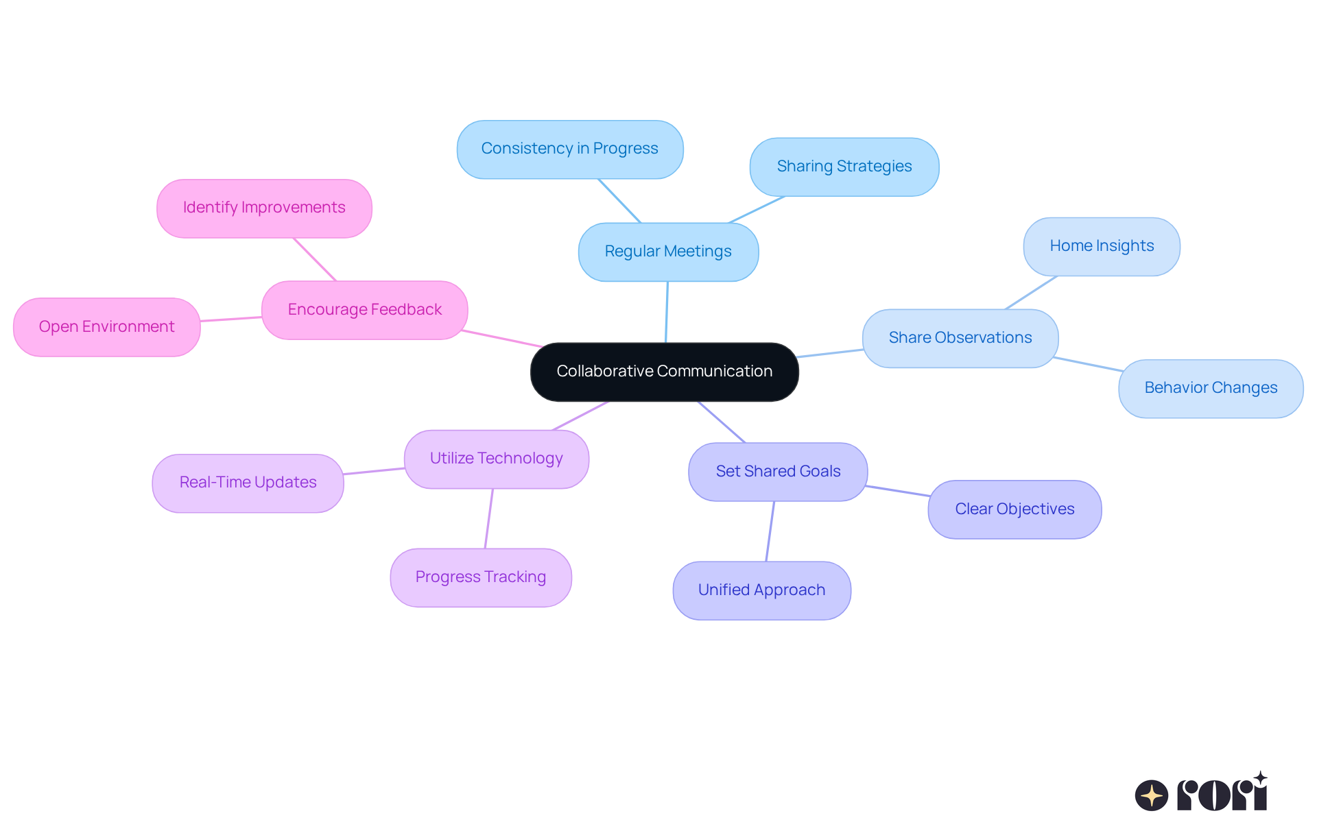 The center represents the main goal of fostering communication, while each branch shows a specific practice that contributes to achieving that goal. Follow the branches to understand how each practice supports the overall effort.