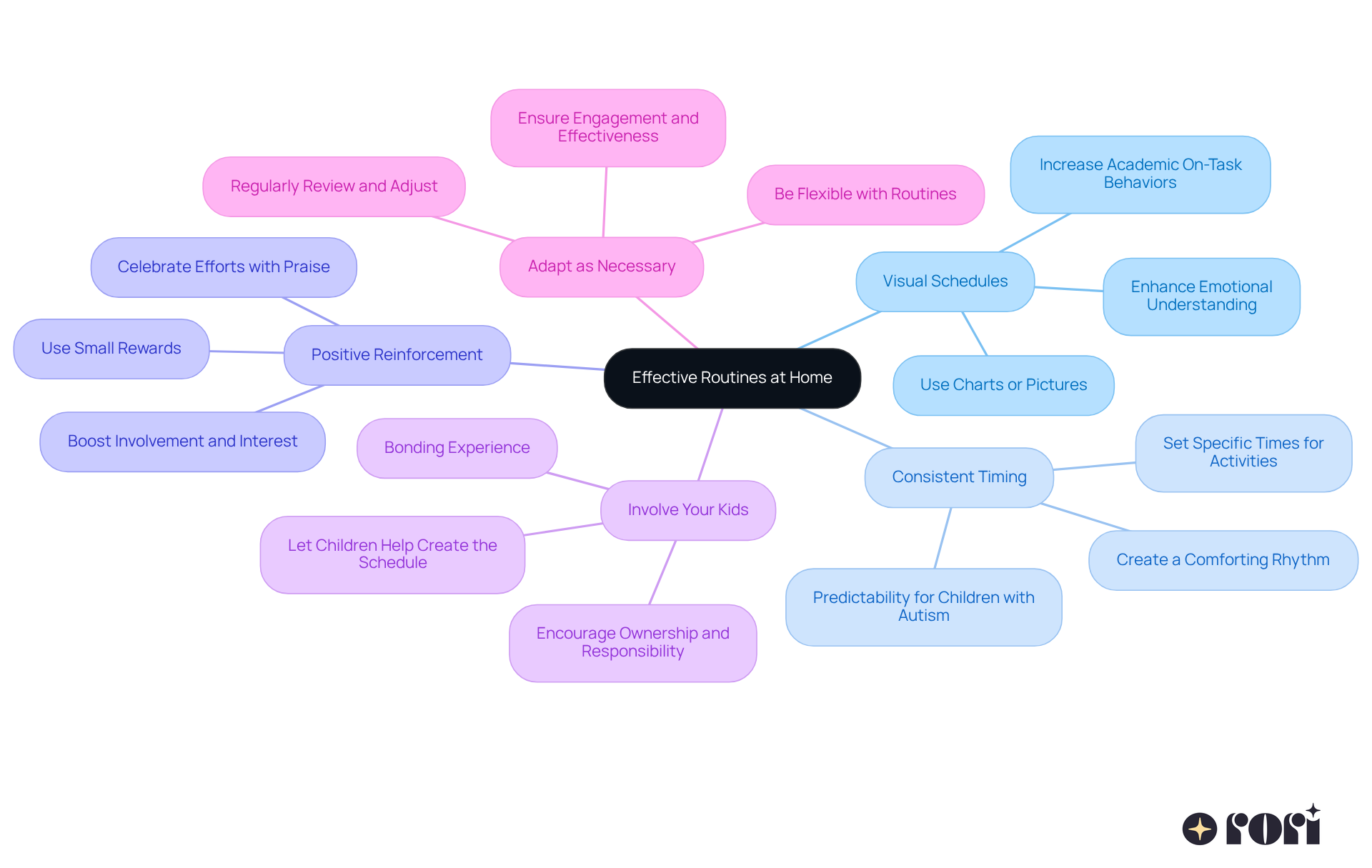 The central node represents the main topic, while each branch shows a different strategy. Follow the sub-branches to see specific actions or benefits related to each strategy. The colors help differentiate the strategies for easier understanding.
