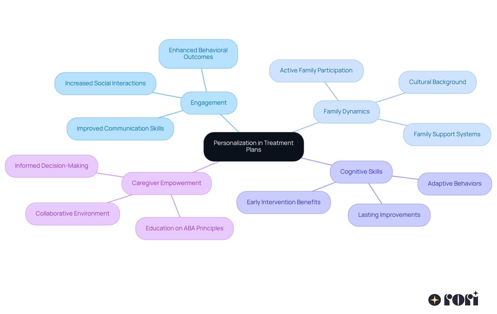 The central node represents the main idea of personalization, while the branches show key areas that contribute to effective treatment. Each sub-branch provides more detail, helping you understand how these elements work together to enhance outcomes.