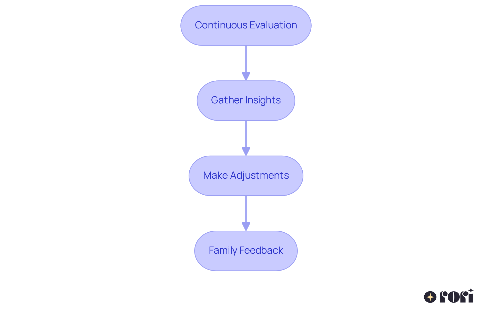 This flowchart shows the steps involved in assessing and monitoring treatment plans for kids with autism. Each box represents a key part of the process, and the arrows indicate how each step leads to the next.