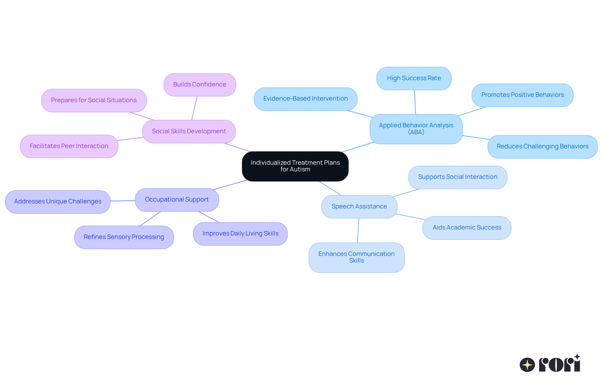 The center represents the overall goal of individualized treatment plans, while the branches show specific therapies that contribute to this goal. Each therapy has its own benefits, making it easier to understand how they work together for a child's development.