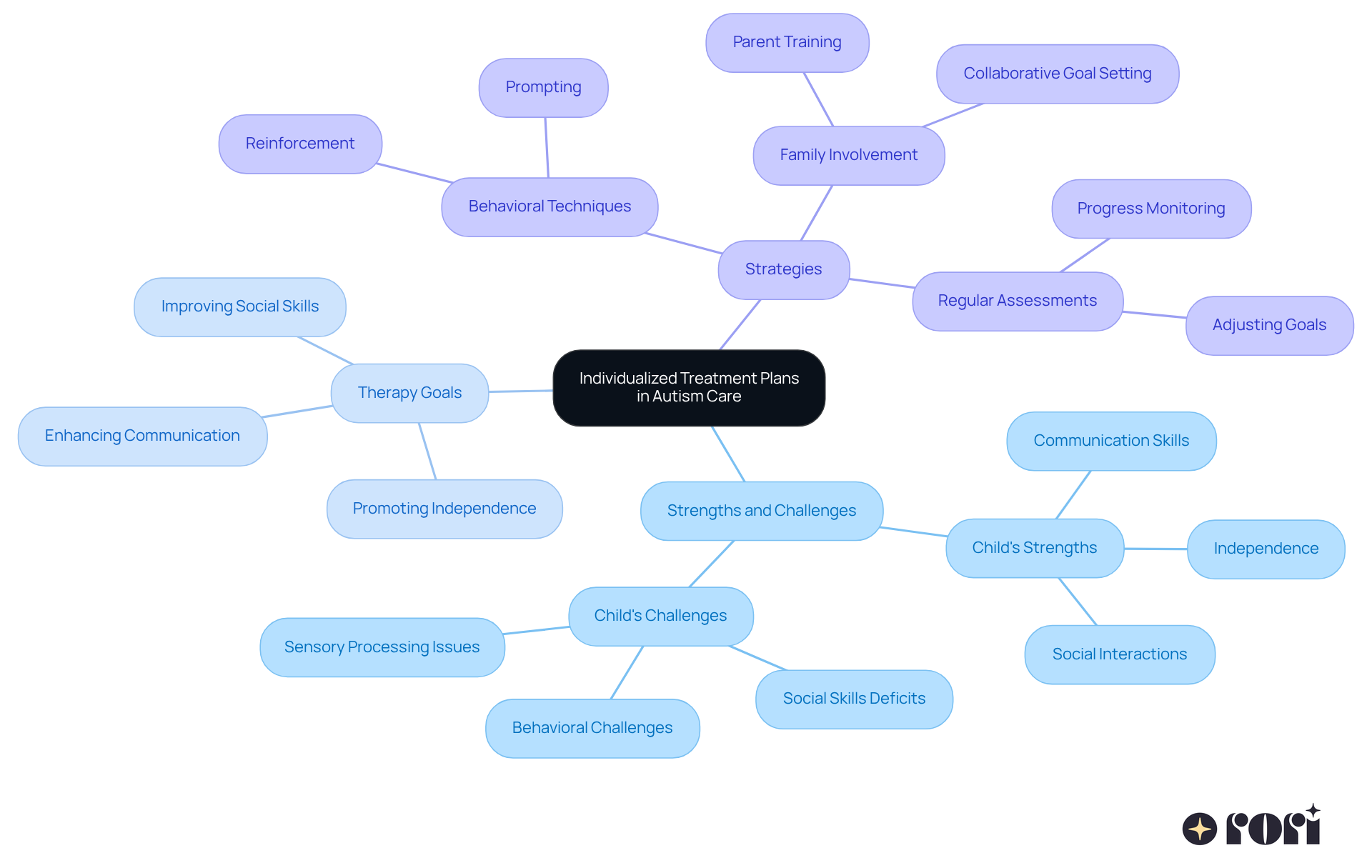 The center represents the main concept of ITPs, while the branches show the key components and benefits. Each color-coded branch helps you understand how different aspects contribute to the overall treatment plan.