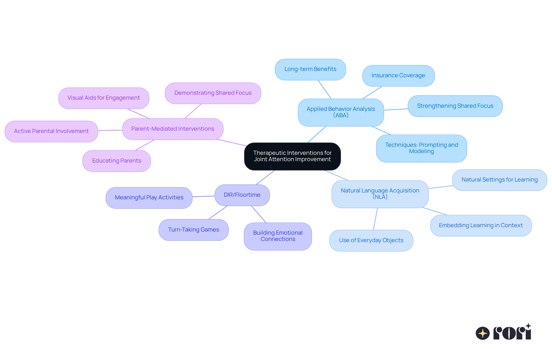 The central node represents the main goal of improving joint attention. Each branch shows a different therapeutic strategy, with further details on how they work. This layout helps you see the connections and importance of each approach in supporting children with autism.