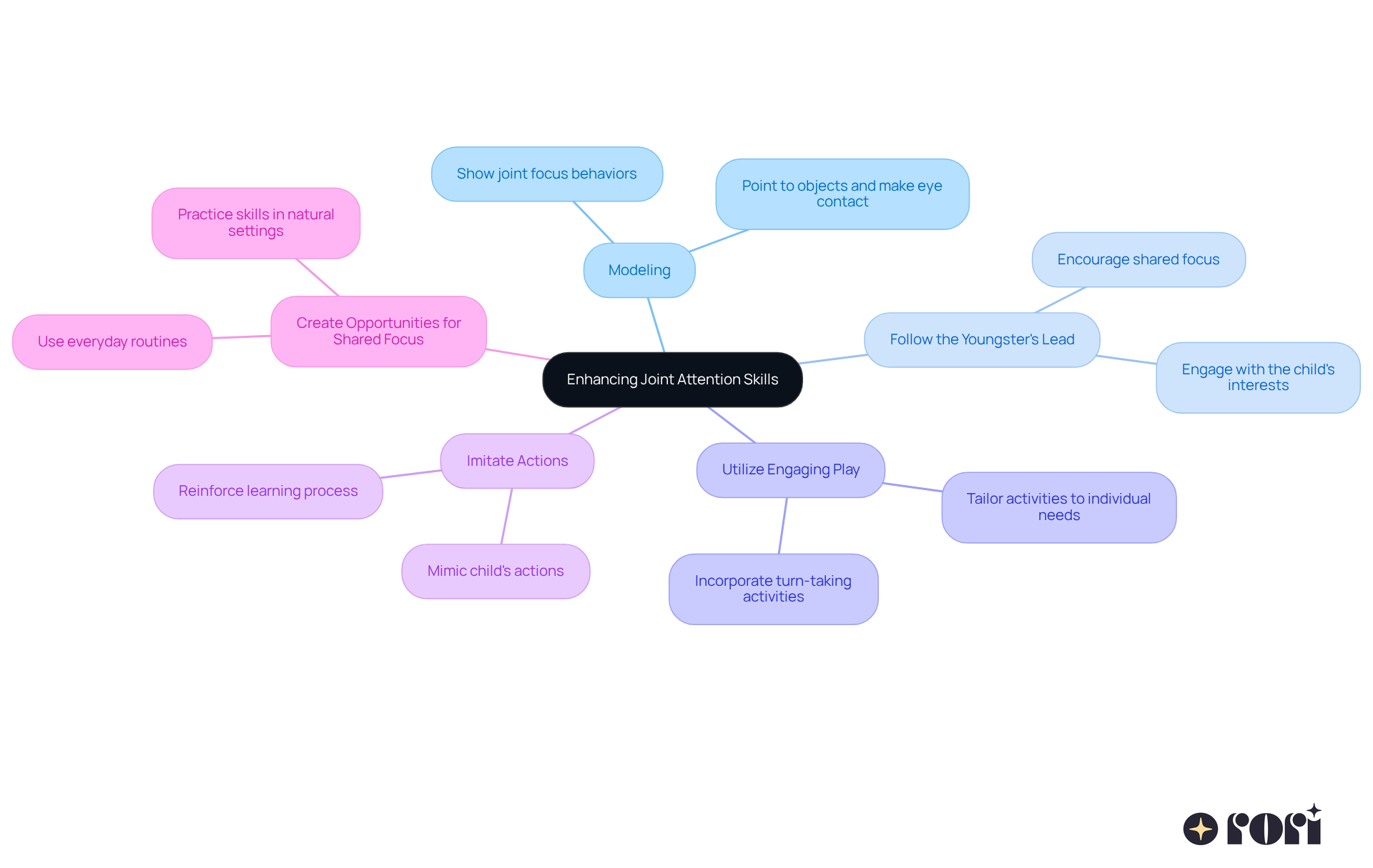 The central idea is about improving joint attention skills, and each branch represents a specific strategy. Follow the branches to see how each technique can help caregivers engage with children more effectively.