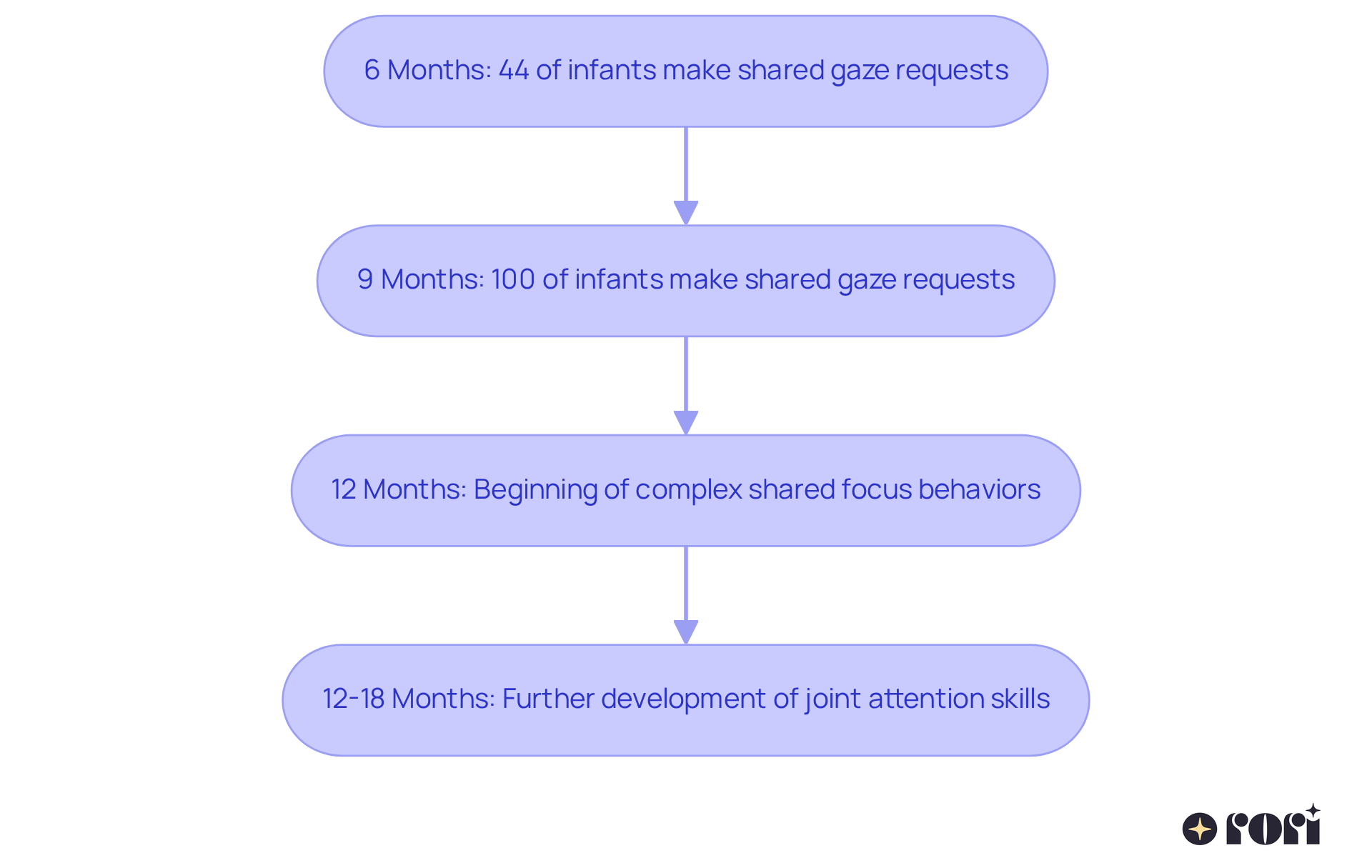 Each box represents a key age milestone in joint attention development. Follow the arrows to see how skills progress over time, highlighting the importance of early intervention.