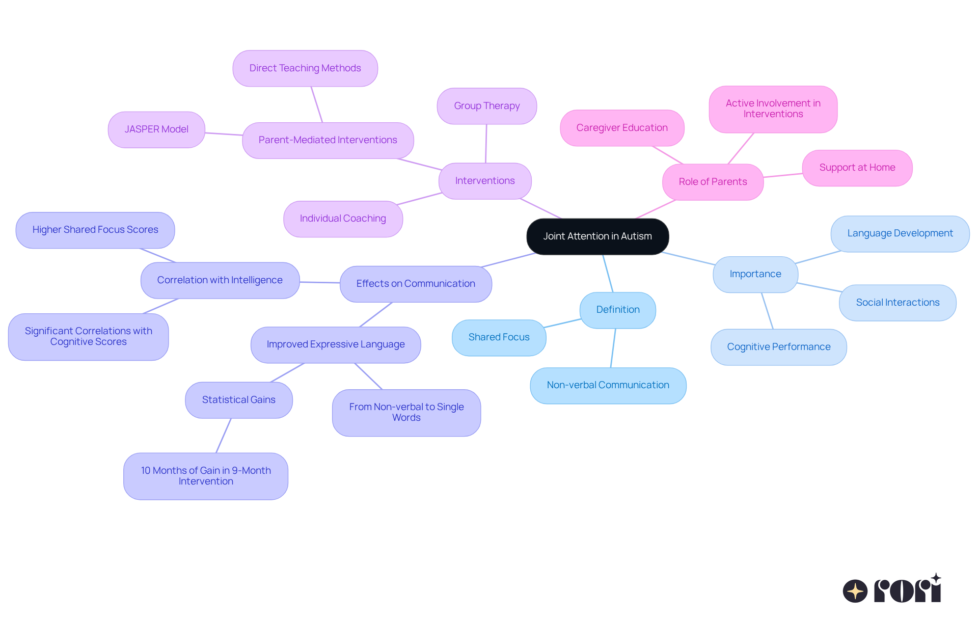 The central node represents the main concept of joint attention. Each branch explores different facets of this topic, helping you see how they connect and why they matter for children with autism.