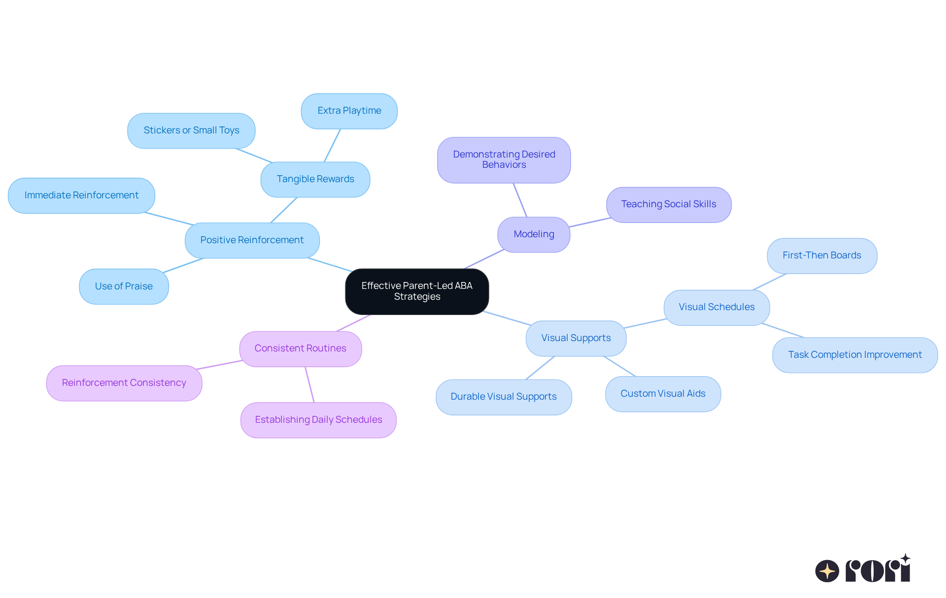 The center represents the main theme of parent-led ABA strategies. Each branch shows a different strategy, and the sub-branches provide details on how to implement them and their benefits. This layout helps you see how each strategy contributes to improving your child's learning experience. The center represents the main theme of parent-led ABA strategies. Each branch shows a different strategy, and the sub-branches provide details on how to implement them and their benefits. This layout helps you see how each strategy contributes to improving your child's learning experience.
