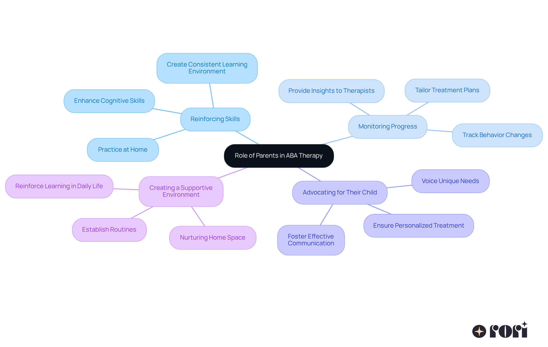 The central node represents the overall theme, while each branch highlights a specific area where parents can make a difference. The sub-branches provide details on actions and benefits, illustrating how parents contribute to their child's success in therapy. The central node represents the overall theme, while each branch highlights a specific area where parents can make a difference. The sub-branches provide details on actions and benefits, illustrating how parents contribute to their child's success in therapy.