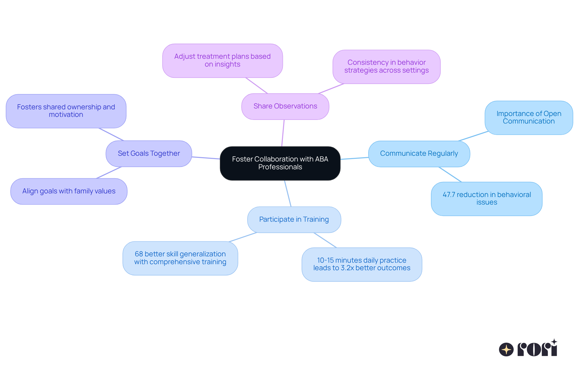 The central node represents the main goal of collaboration, while each branch highlights a specific strategy. The sub-branches provide supporting details or statistics, illustrating how each strategy contributes to effective collaboration. The central node represents the main goal of collaboration, while each branch highlights a specific strategy. The sub-branches provide supporting details or statistics, illustrating how each strategy contributes to effective collaboration.