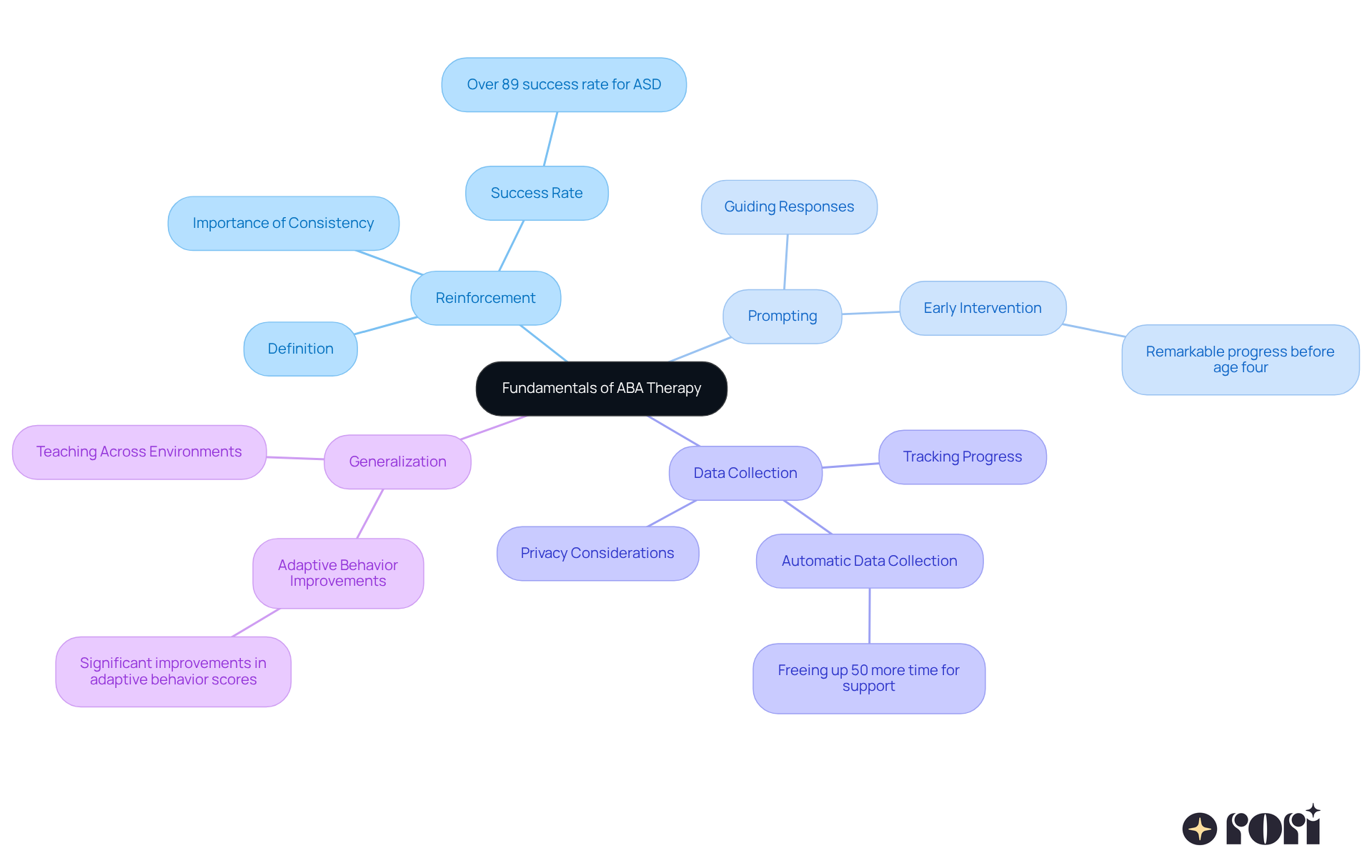 The center represents the main topic of ABA therapy, while the branches show the key principles. Each principle has its own color and connects back to the central idea, illustrating how they all contribute to understanding and improving behaviors. The center represents the main topic of ABA therapy, while the branches show the key principles. Each principle has its own color and connects back to the central idea, illustrating how they all contribute to understanding and improving behaviors.