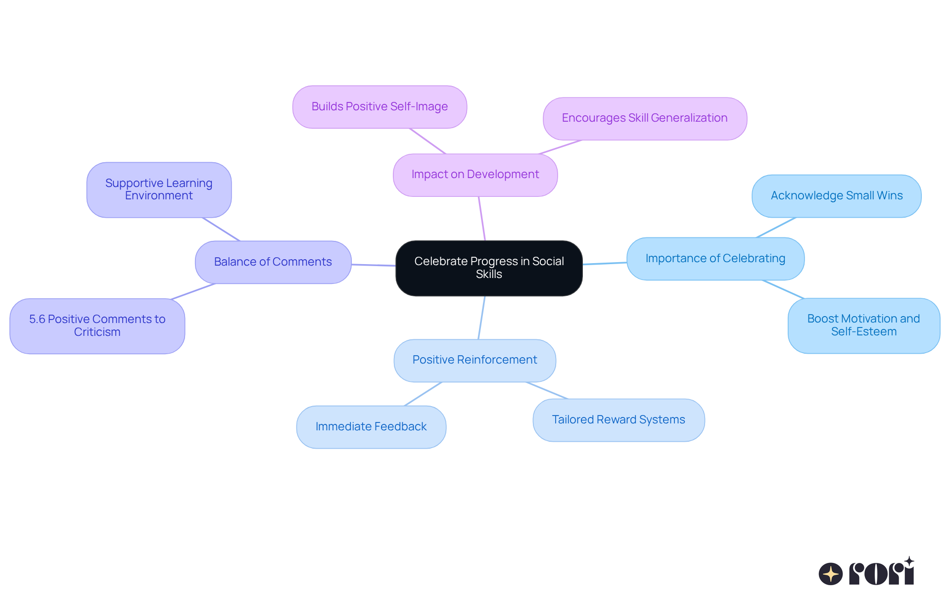 The central node represents the main theme of celebrating progress. Each branch highlights a key area related to this theme, with further details showing specific strategies and their benefits.