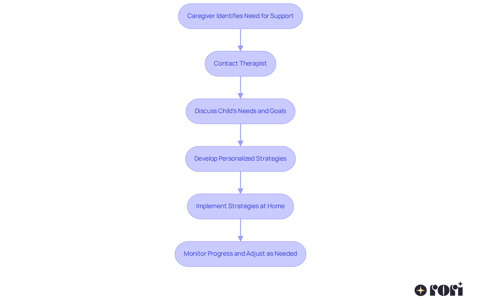This flowchart shows the steps caregivers can take to work with therapists. Each box represents a stage in the process, guiding you through how to effectively support your child's social development.