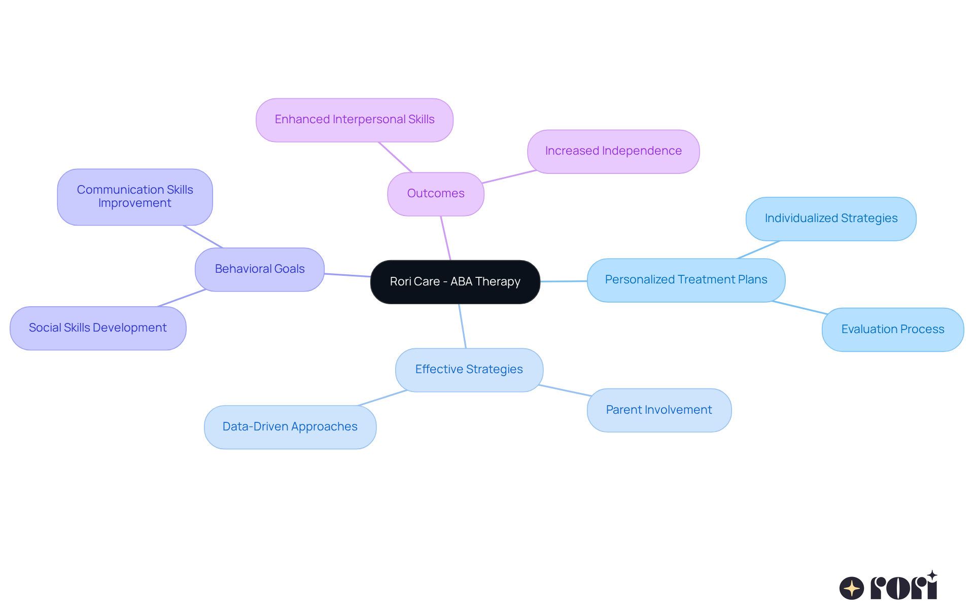 The central node represents the main focus of the therapy, while the branches show different aspects of the treatment approach. Each branch highlights how personalized strategies contribute to improving social skills.