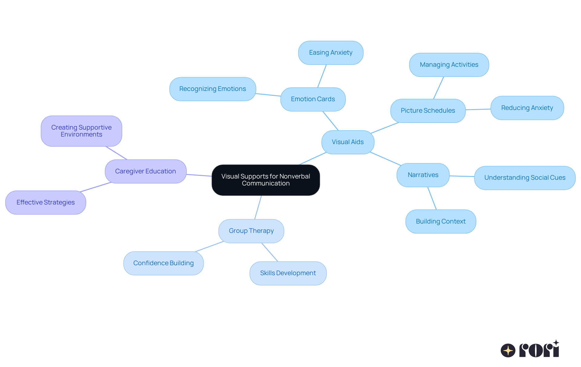 The central node represents the main theme of visual supports. Each branch shows different tools and strategies, with sub-branches detailing their specific benefits and applications. This layout helps visualize how these elements work together to support social skill development.