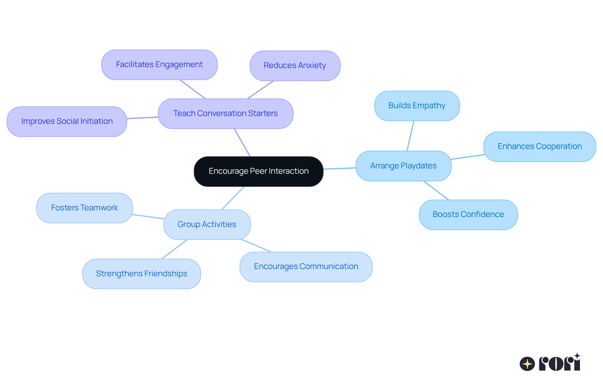 The central node represents the main goal of encouraging peer interaction. Each branch shows a strategy, and the sub-branches highlight the benefits of these strategies. This visual helps parents understand how to support their child's social skills development.
