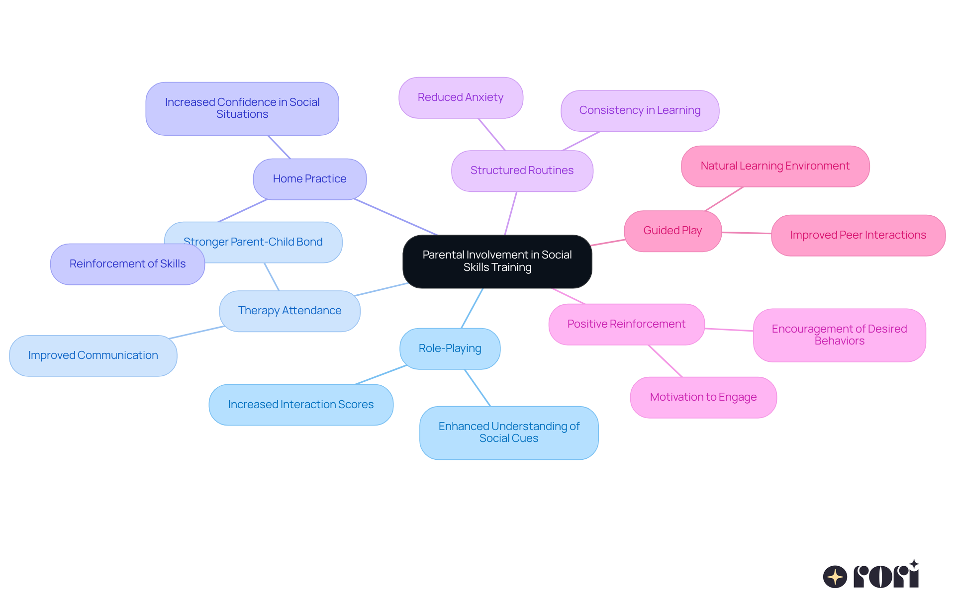 The central node represents the main theme of parental involvement, while the branches show specific strategies. Each sub-branch highlights the benefits of these strategies, helping you understand how they contribute to your child's social skills development.