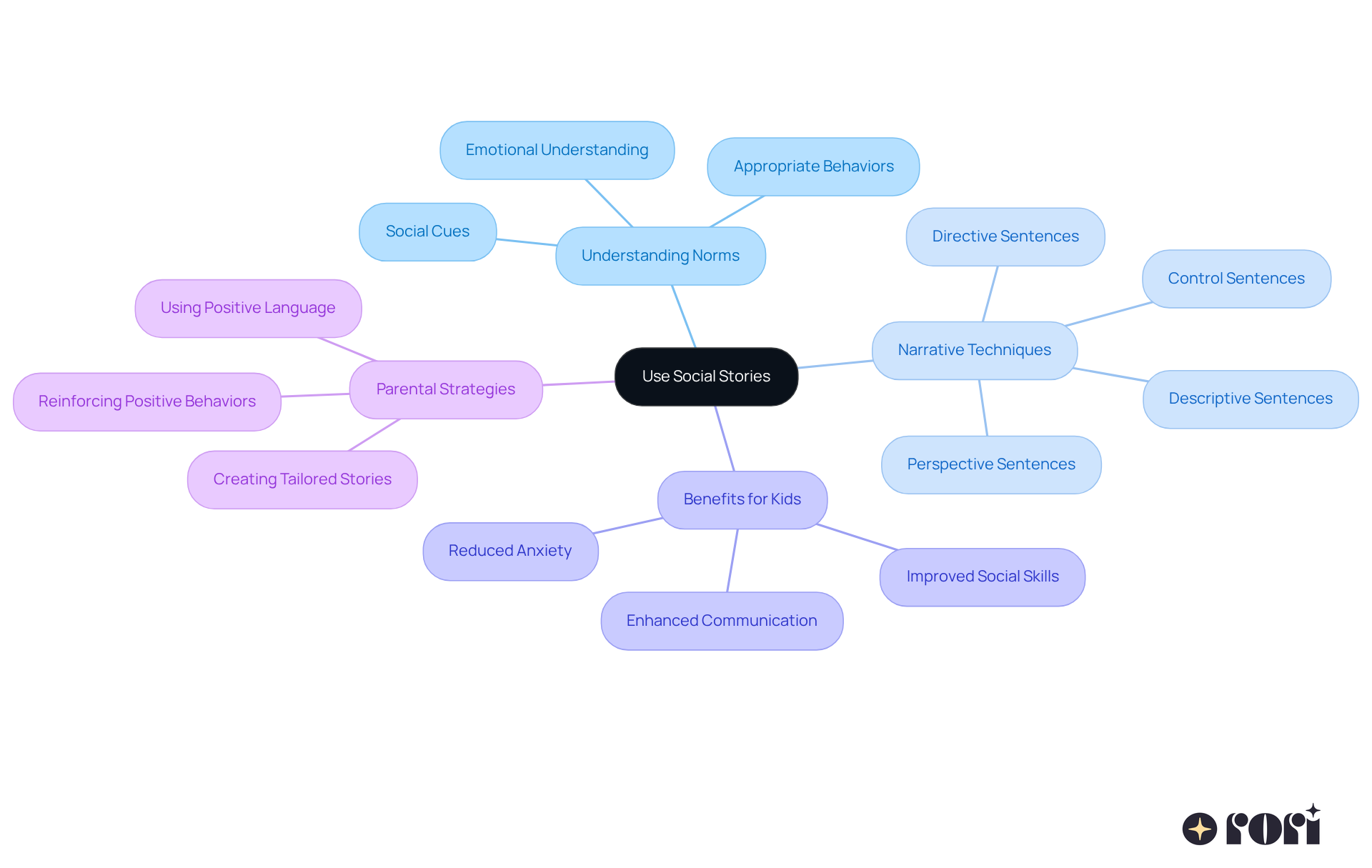 The center represents the main idea of using social stories. Each branch shows different aspects of how these stories help children understand social interactions, with further details in the sub-branches.