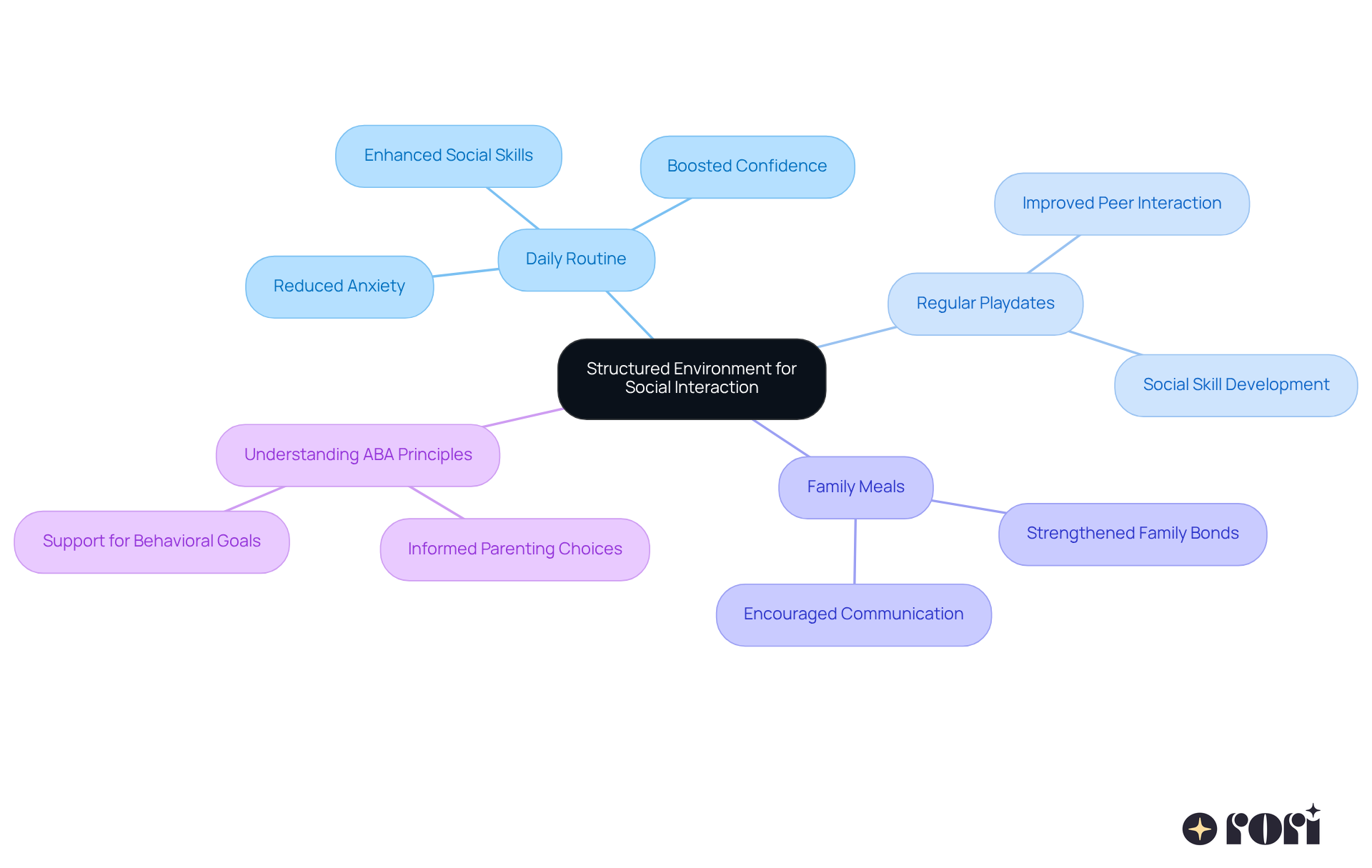 The central idea is about creating a structured environment. Each branch represents a strategy, and the sub-branches show the benefits of these strategies. Follow the branches to see how each strategy contributes to helping children with autism develop social skills.