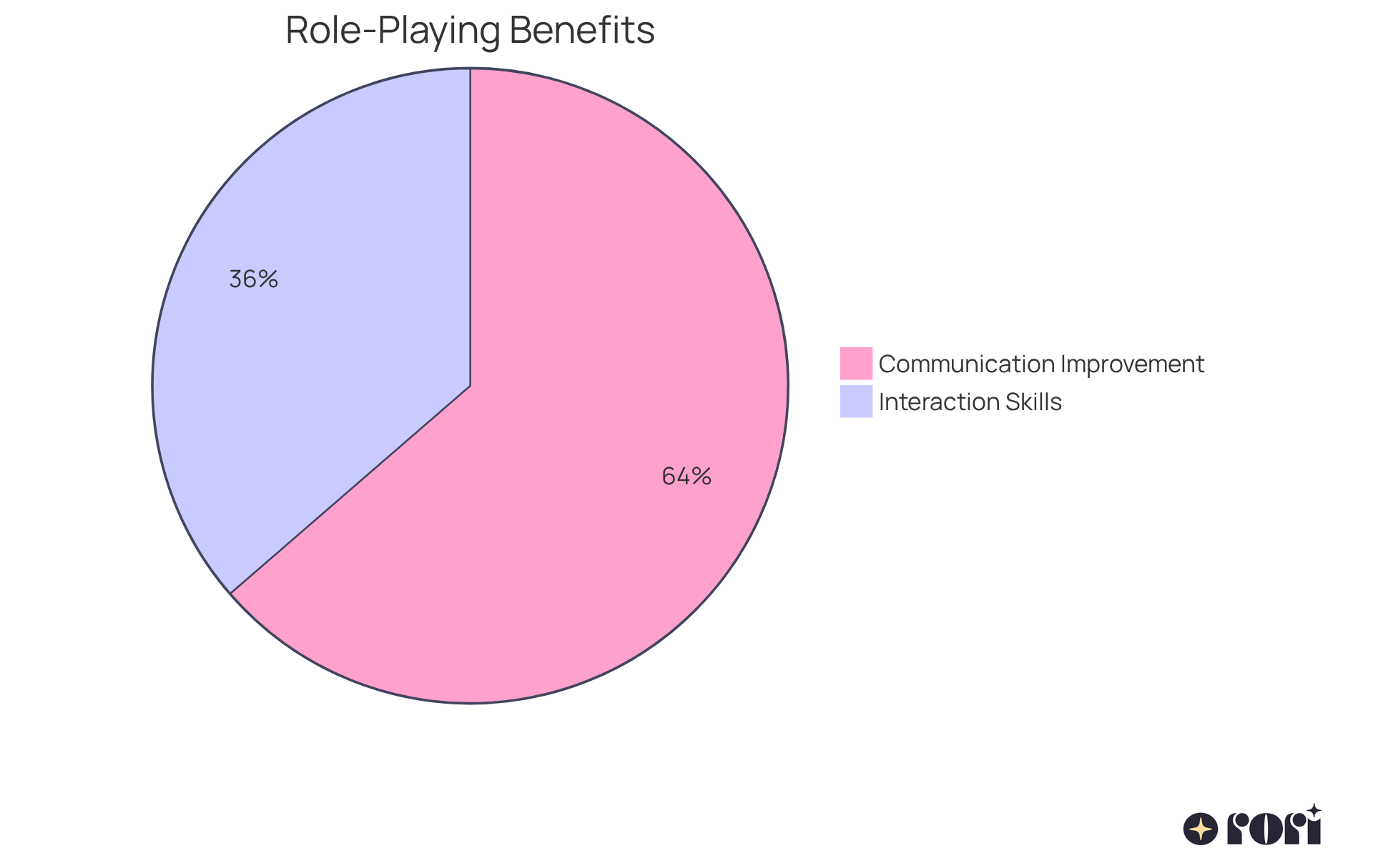 Each slice of the pie shows how much role-playing helps improve different social skills in children with autism - the larger the slice, the greater the improvement.