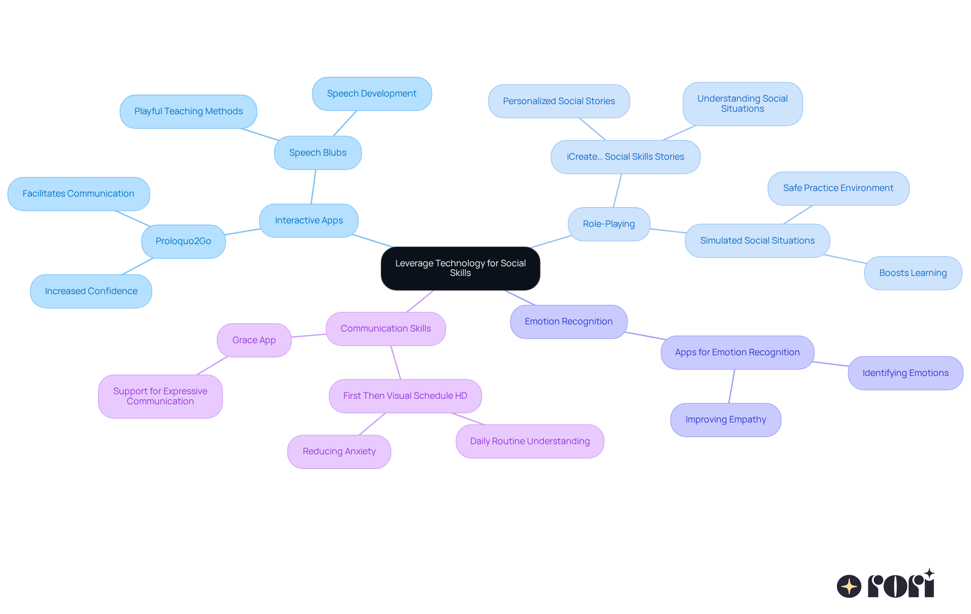 The central node represents the main idea of using technology, while the branches show different aspects and tools that contribute to teaching social skills. Each color-coded branch helps you easily identify related topics.