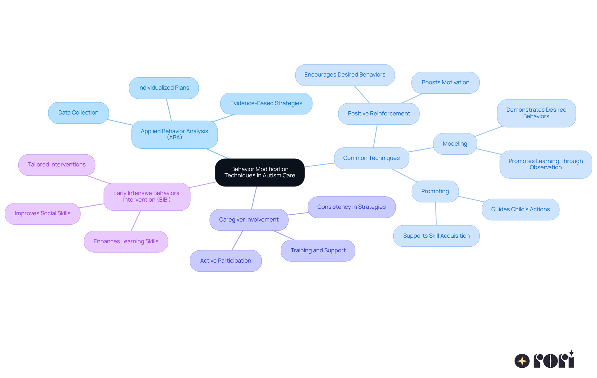 The central node represents the main topic, while the branches show different techniques and their roles in autism therapy. Each color-coded branch helps you see how these methods connect to the overall goal of supporting children with autism. The central node represents the main topic, while the branches show different techniques and their roles in autism therapy. Each color-coded branch helps you see how these methods connect to the overall goal of supporting children with autism.
