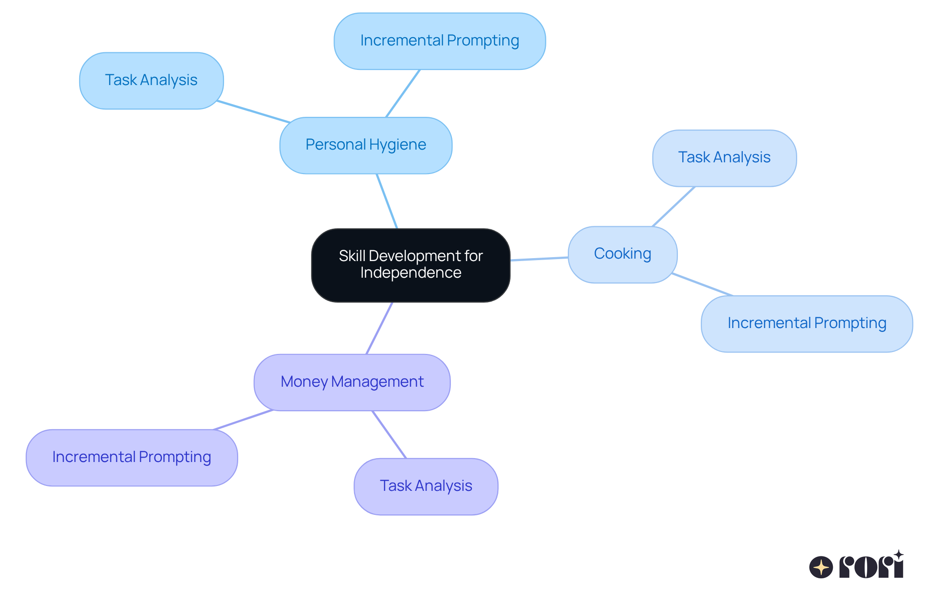The center represents the main goal of fostering independence, while the branches show essential skills and methods that support this journey. Each color-coded branch helps you see how different aspects contribute to self-sufficiency. The center represents the main goal of fostering independence, while the branches show essential skills and methods that support this journey. Each color-coded branch helps you see how different aspects contribute to self-sufficiency.