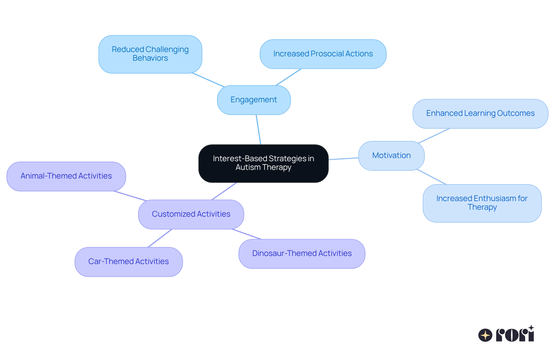 Start at the center with the main strategy, then follow the branches to see how specific interests lead to various outcomes and activities that enhance therapy. Start at the center with the main strategy, then follow the branches to see how specific interests lead to various outcomes and activities that enhance therapy.